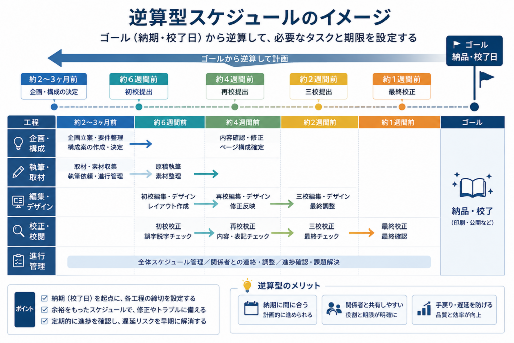 校了日から逆算して各工程と担当者を配置した制作スケジュール図