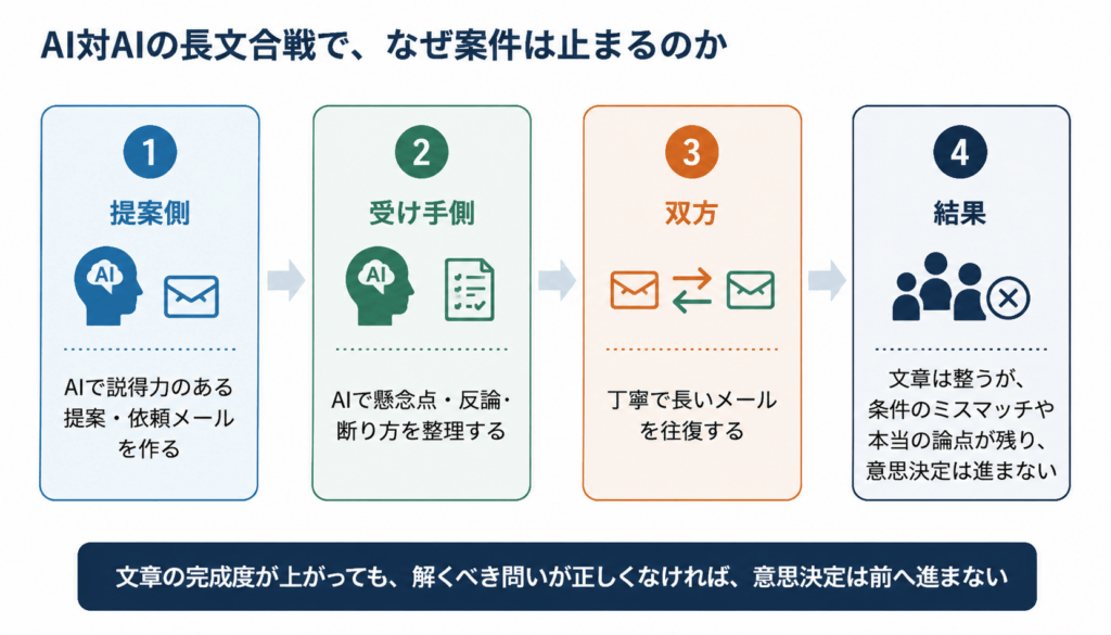 提案側と受け手側がAIでメールを作成しても、本来の論点や条件の不一致が残り案件が止まる流れを示した図
