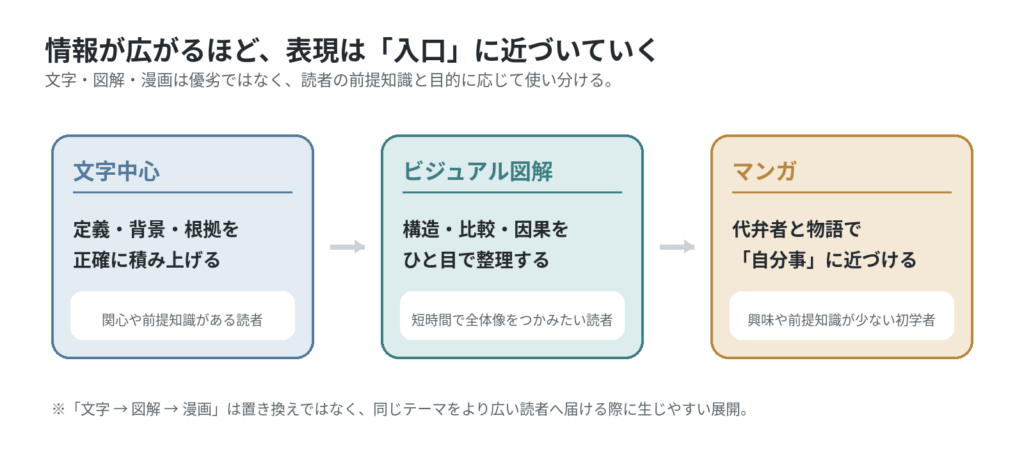 文字中心、ビジュアル図解、マンガの順に、情報が読者の入口へ近づく特徴を比較した図