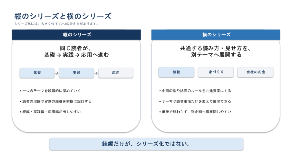 同じ読者の理解を深める縦のシリーズと、企画の型を別テーマへ展開する横のシリーズの比較図