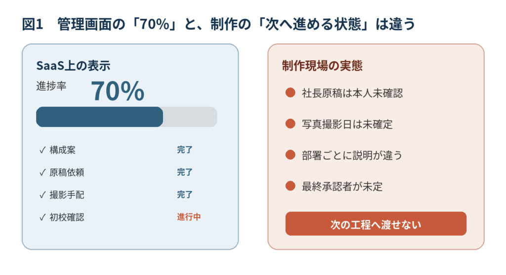 SaaS上の進捗率70％と、承認・撮影・説明・最終承認が未確定な制作現場の実態を比較した図