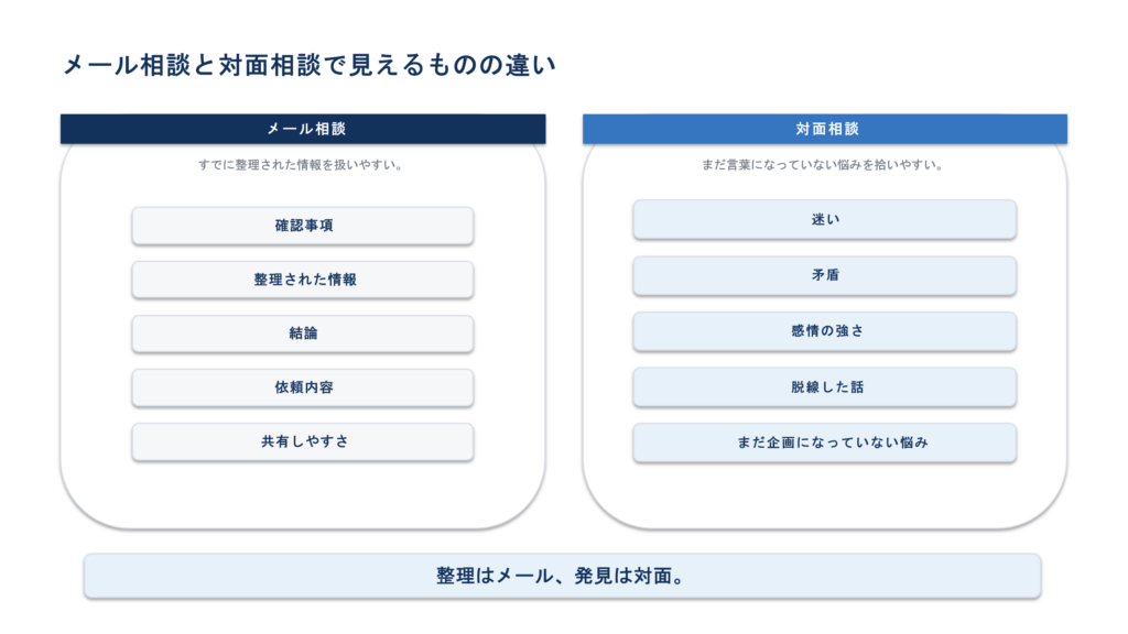 整理された条件を確認するメール相談と、繰り返す言葉や具体的な場面を拾う対面相談の比較図