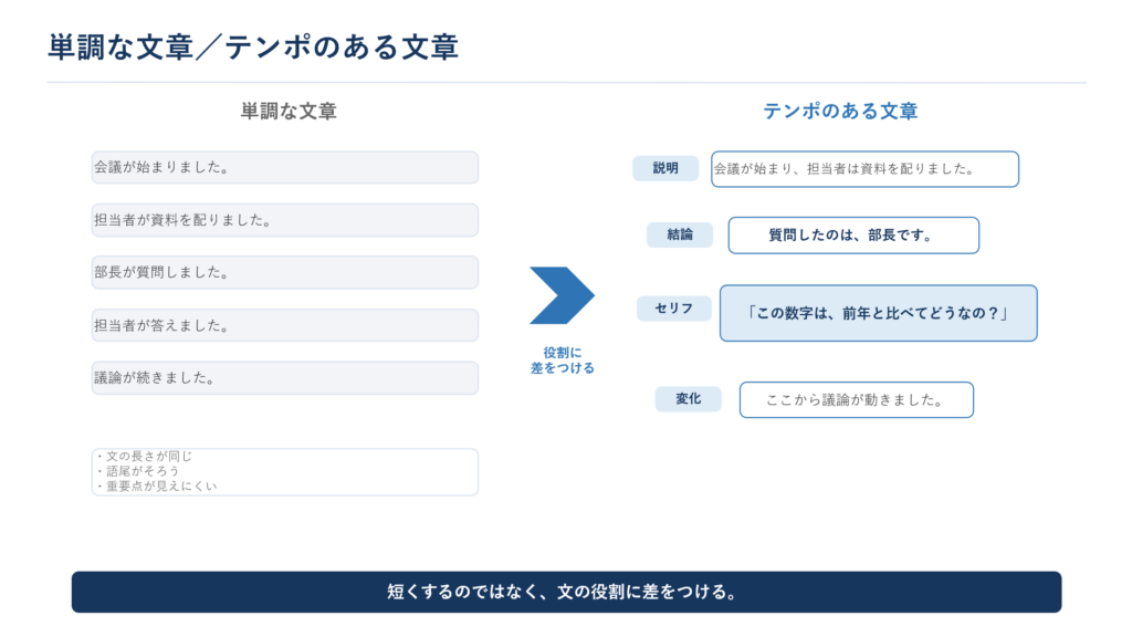 同じ長さと役割の文が続く文章と、説明、具体例、結論を組み合わせた文章の比較図