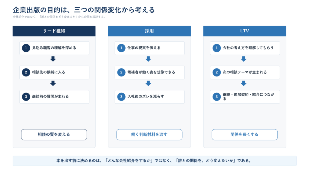 企業出版がリード獲得、採用、LTVの各場面で相手との関係を深める流れ