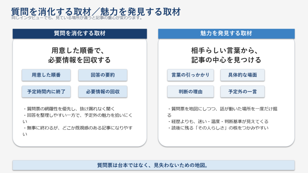 用意した質問を順番に聞く取材と、回答の中から判断や迷いを掘り下げる取材の比較図