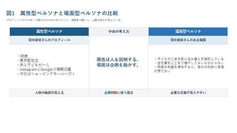 年齢や職業などの属性を並べるペルソナと、出来事や迷いから読者を捉える場面型ペルソナの比較図