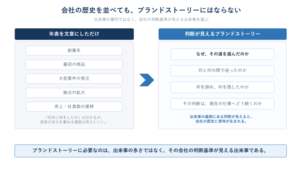 出来事を時系列で並べる会社の歴史と、判断や現在の行動まで描くブランドストーリーの比較図