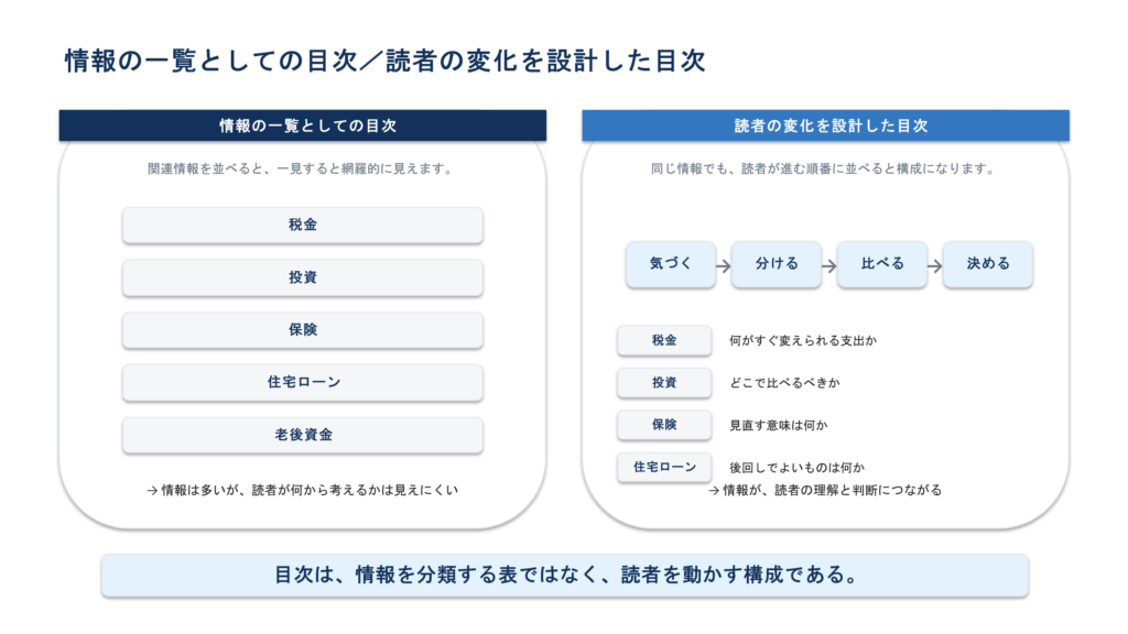 情報を分類して並べる目次と、入口から読後の変化までを設計する目次の比較図