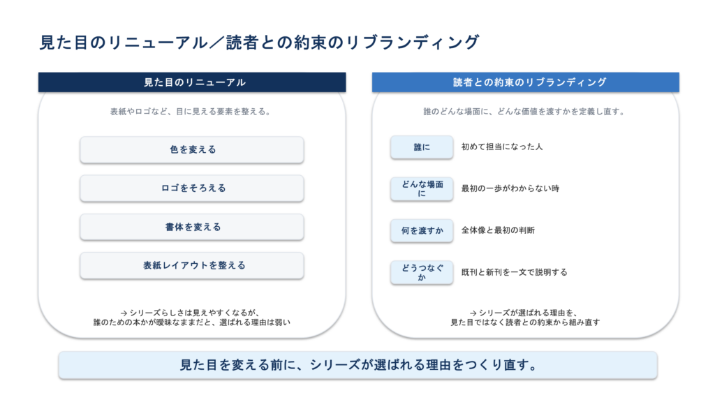 表紙やロゴだけを変える施策と、読者、利用場面、シリーズの約束まで見直す施策の比較