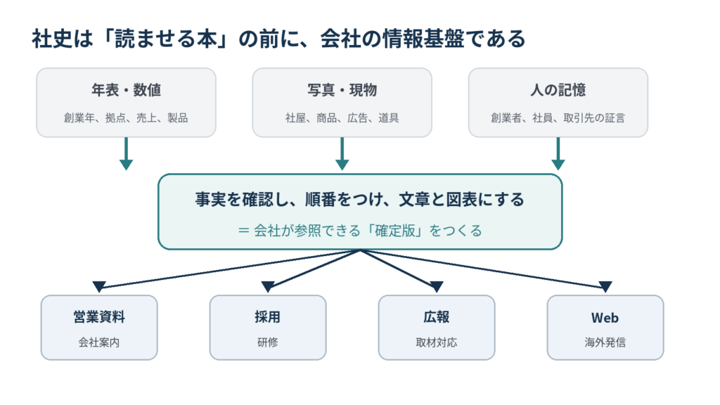 年表・数値、写真・現物、人の記憶を整理し、営業・採用・広報・Webへ活用する社史の役割を示した図