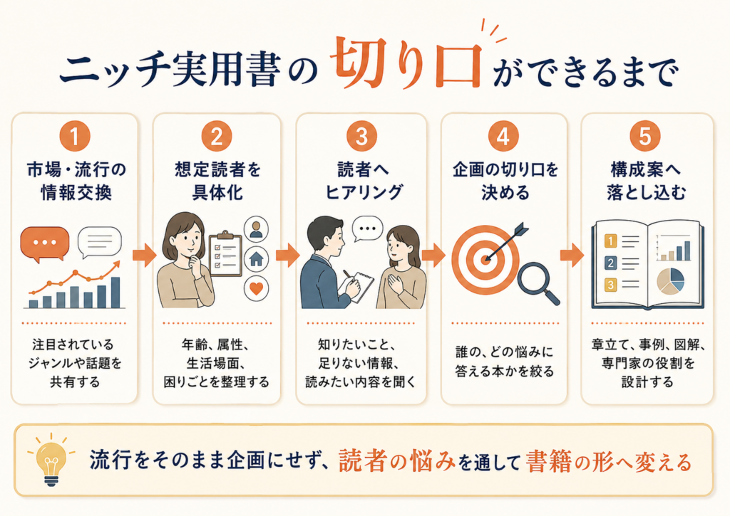 市場や制作情報を交換し、想定読者を具体化し、読者ヒアリングを行って企画の切り口を決める5つの工程