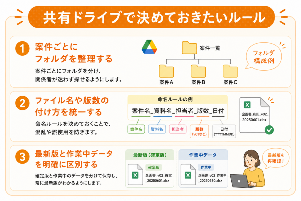 フォルダ整理、ファイル名と更新番号、最新版と作業中データの区別を示した図