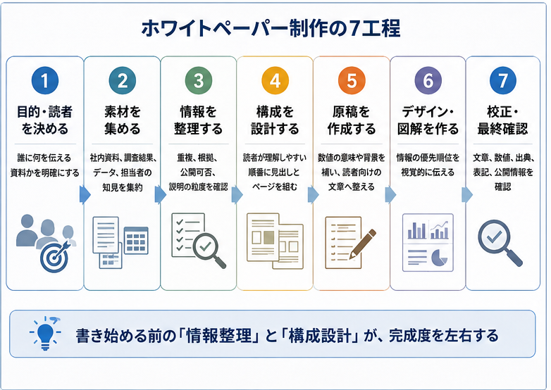 目的設定から校正まで、ホワイトペーパー制作の7工程を示した図