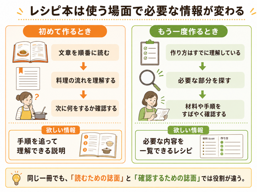 初めて作るときと、もう一度作るときでレシピ本に必要な情報が変わることを示した図
