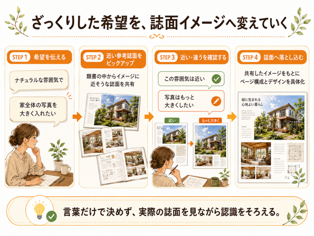 大まかな希望を参考誌面で具体化し、ページ構成とデザインへ落とし込む4ステップ