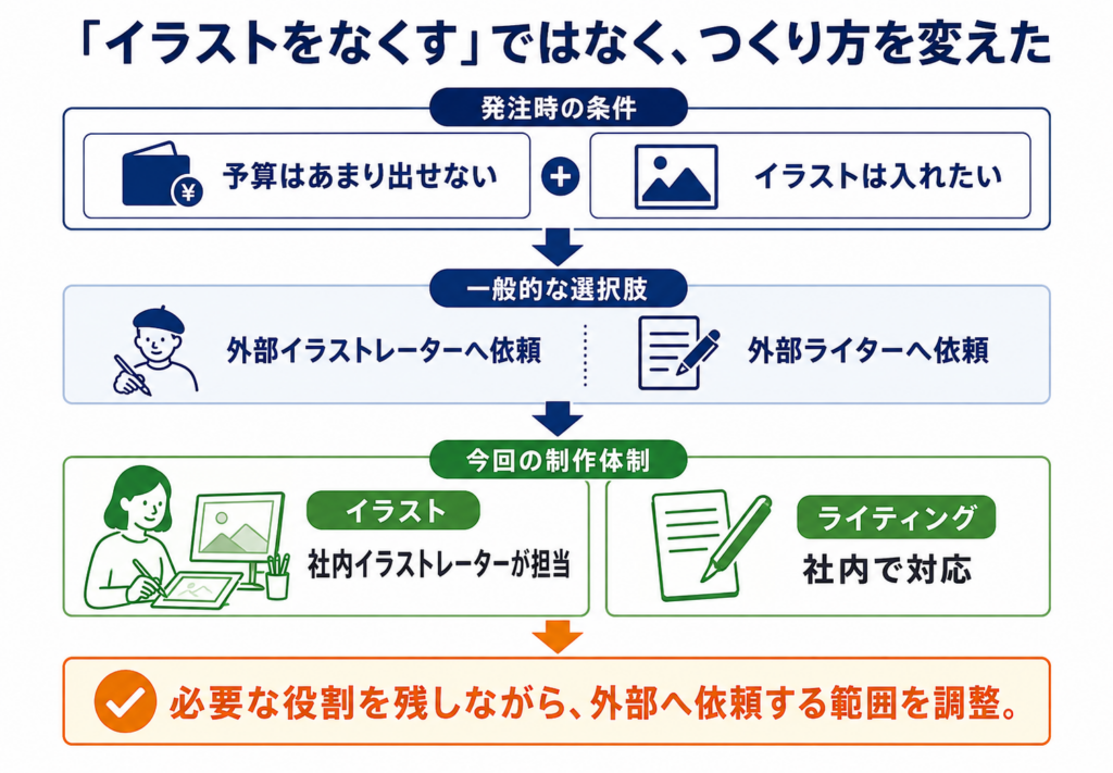 予算を抑えながらイラストとライティングを社内対応へ切り替えた制作体制の図