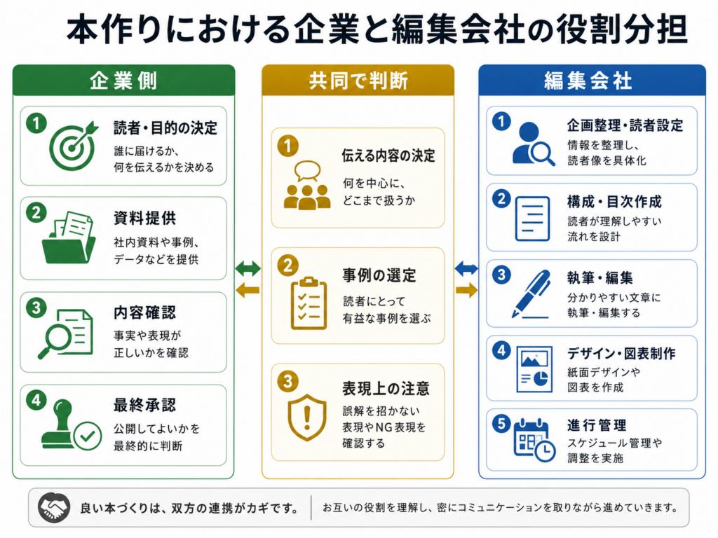本作りにおける企業側と編集会社の主な役割を整理した図