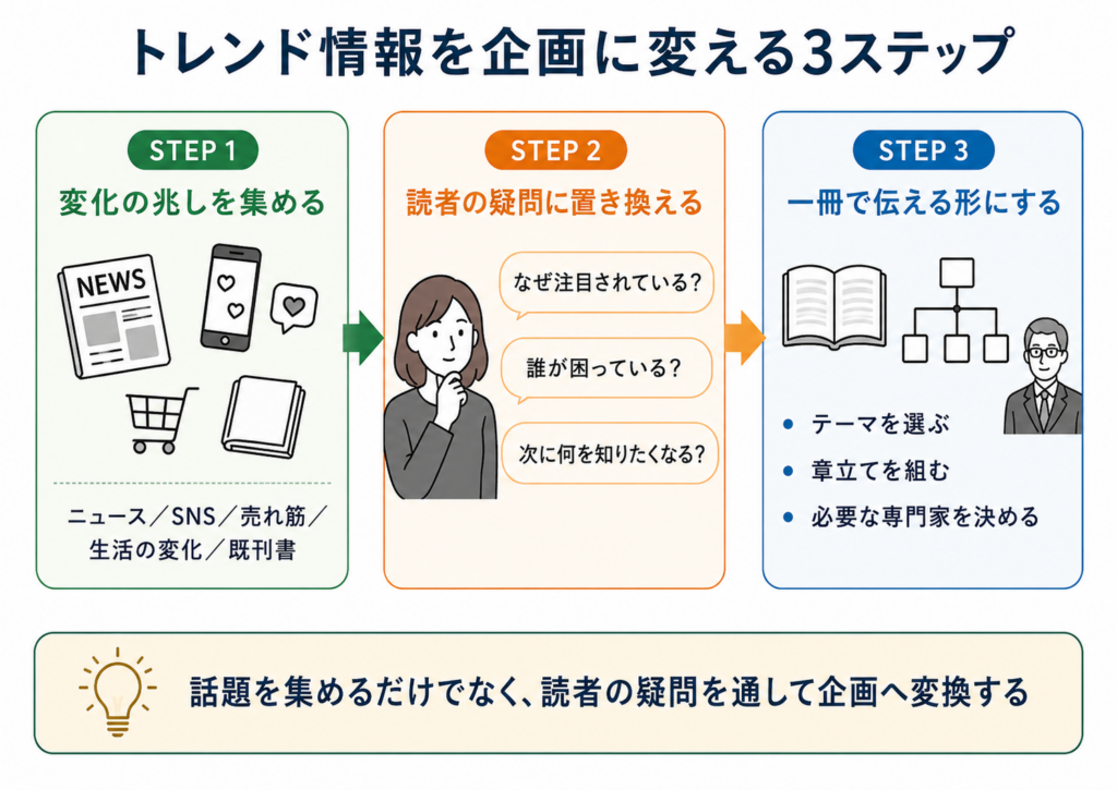 トレンド情報を読者の疑問から書籍企画へ変える三段階の流れ