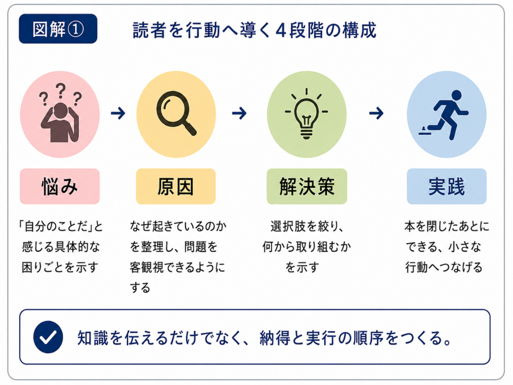 悩みから実践へ読者を導く4段階の構成フロー