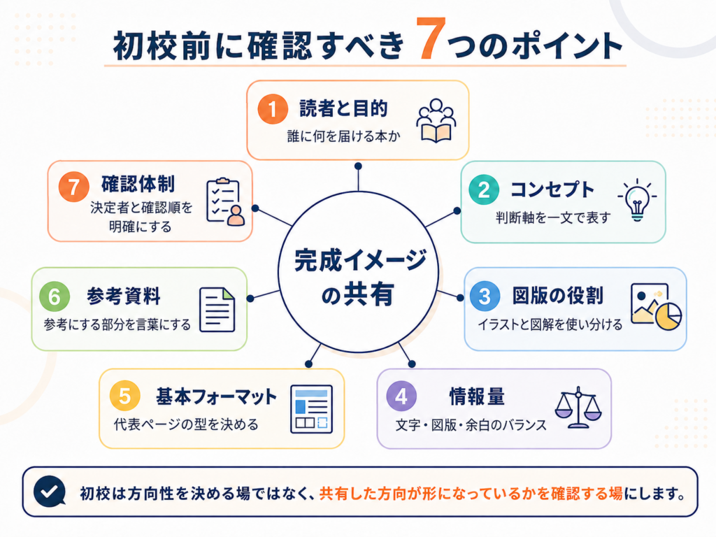 初校前に共有する読者、コンセプト、図版、確認体制など7項目