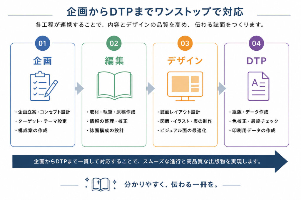 企画、編集、デザイン、DTPの4工程を一つのチームで連携して進める流れ