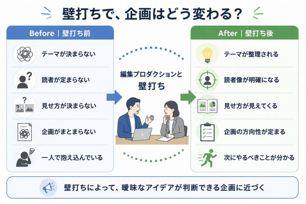 本の企画を一人で抱え込まず編集プロダクションとの壁打ちで整理する流れ