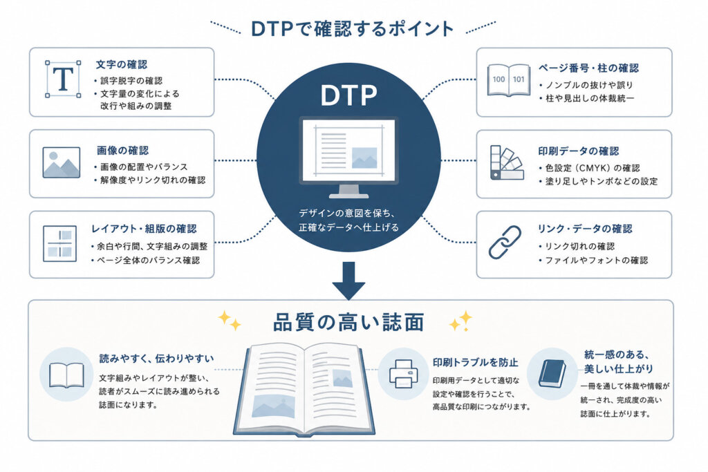 文字、画像、レイアウト、ページ番号、印刷データ、リンクデータなどDTPで確認する項目を整理した図
