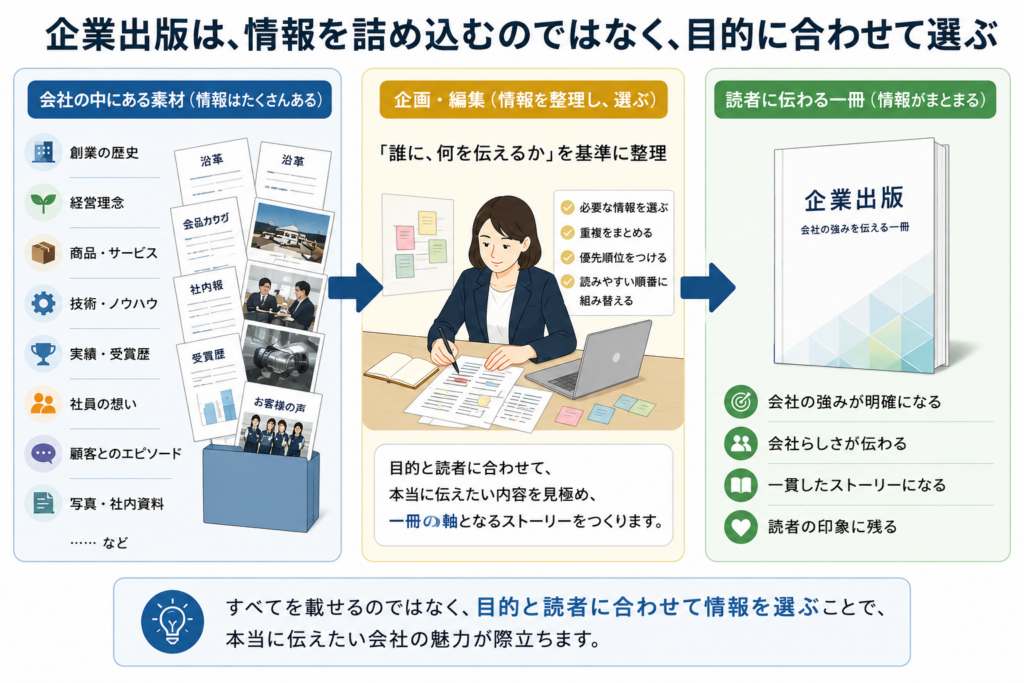 企業出版で社内資料をそのまま詰め込まず、読者と目的に合わせて情報を選ぶ考え方