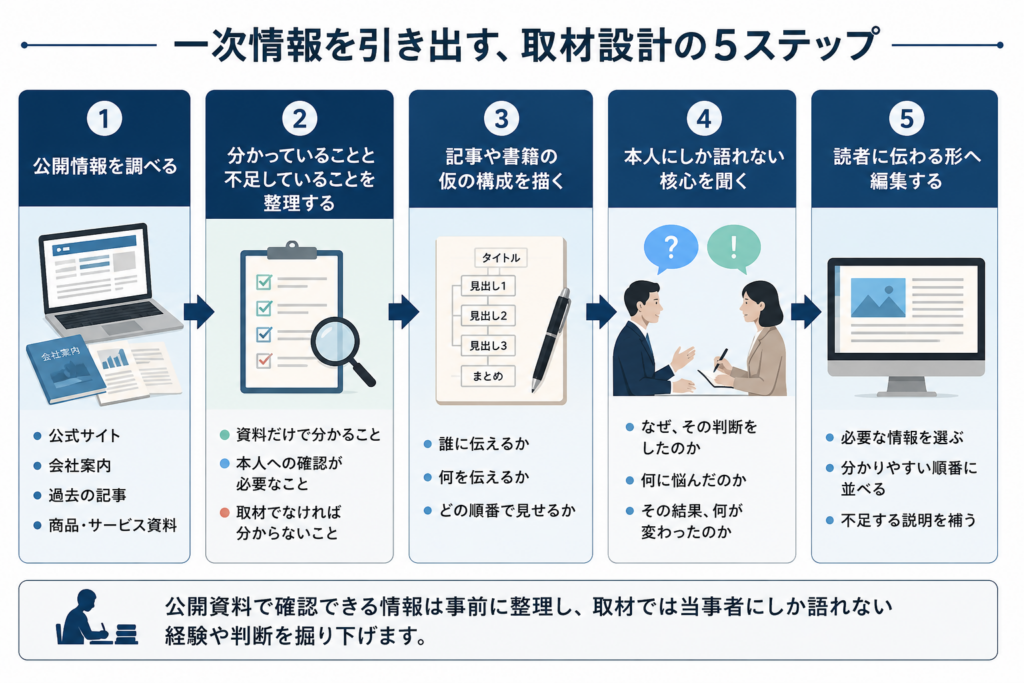 公開情報の確認から構成、質問設計、取材、原稿化までの取材設計5ステップ