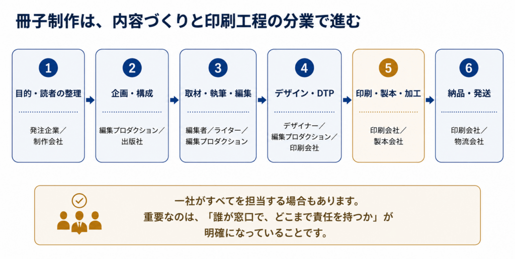 目的・読者の整理から企画、編集、デザイン、印刷、納品までの冊子制作工程と主な担当領域を示した図
