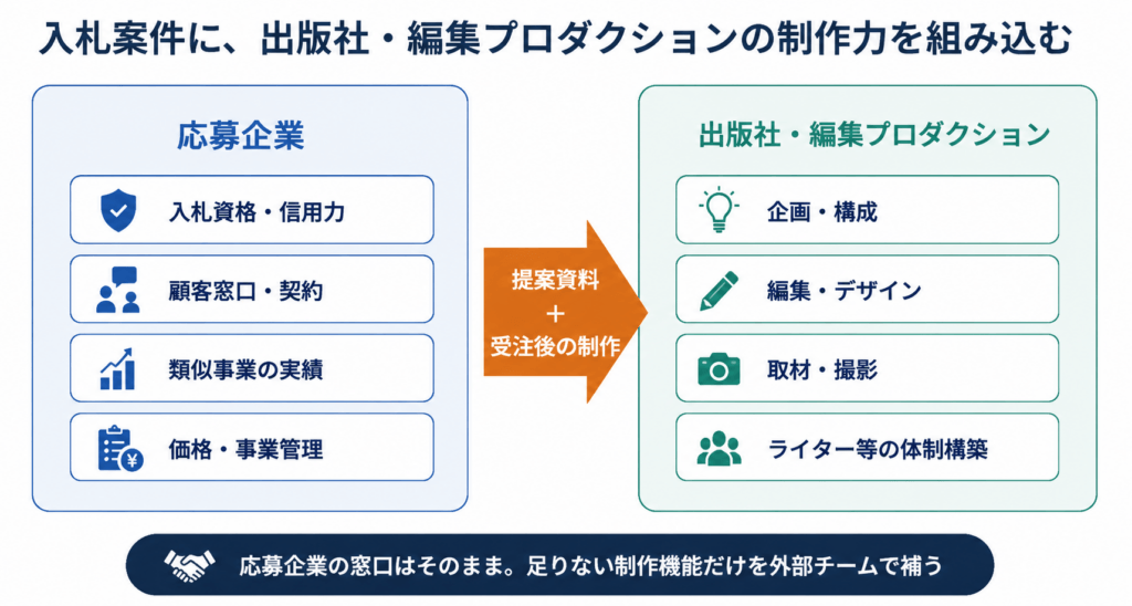応募企業の入札資格・信用力と、出版社・編集プロダクションの企画・編集・取材・体制構築を組み合わせる図
