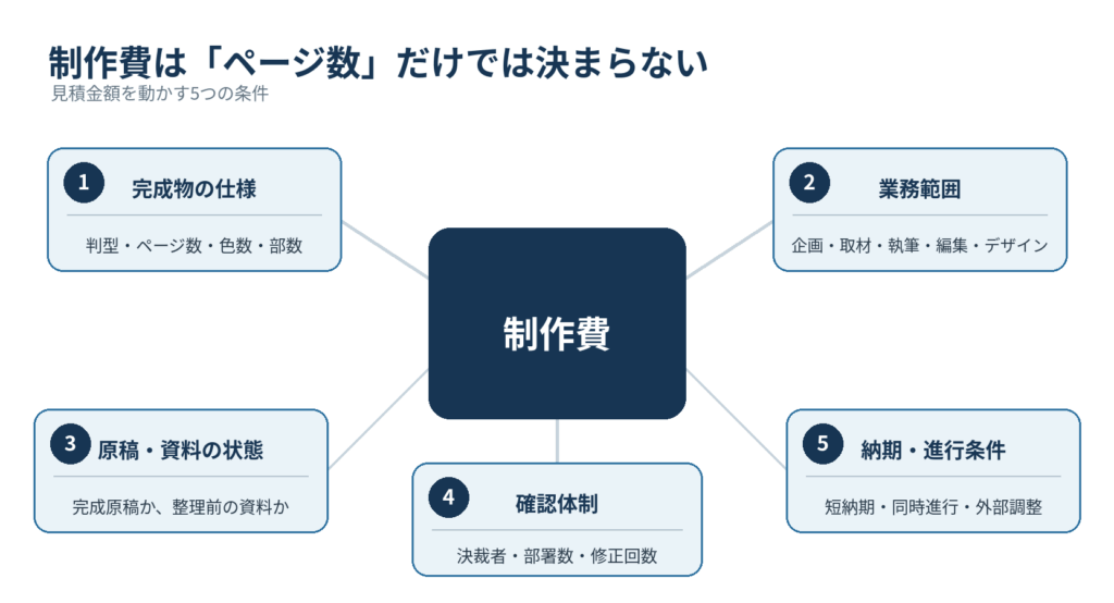 完成物の仕様、業務範囲、原稿・資料の状態、確認体制、納期・進行条件が制作費を左右することを示した図