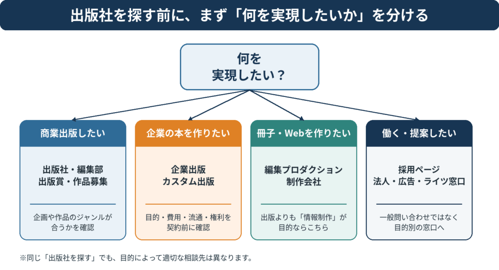 出版社を探す目的を、商業出版、企業の本、冊子・Web制作、求人・提案の四つに分けた図