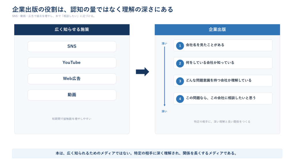 SNSや動画などで生まれた接点を、本によって深い理解と相談候補へ進める図