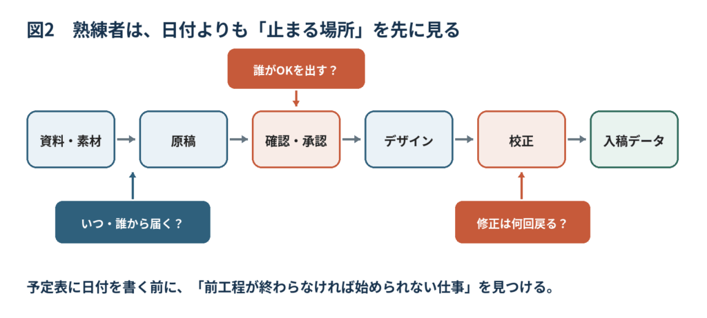 資料、原稿、確認・承認、デザイン、校正、入稿の工程で仕事が止まりやすい場所を示した図