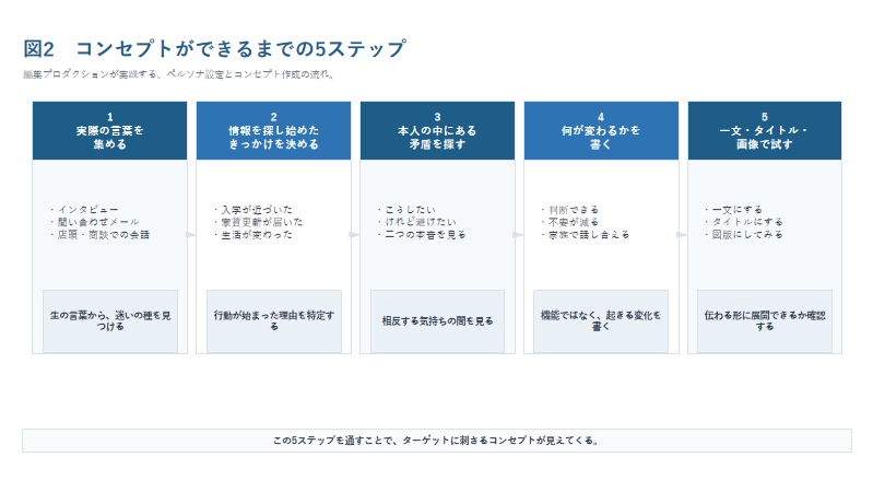 顧客の言葉を集め、きっかけ、矛盾、変化を整理し、一文のコンセプトへまとめる流れ