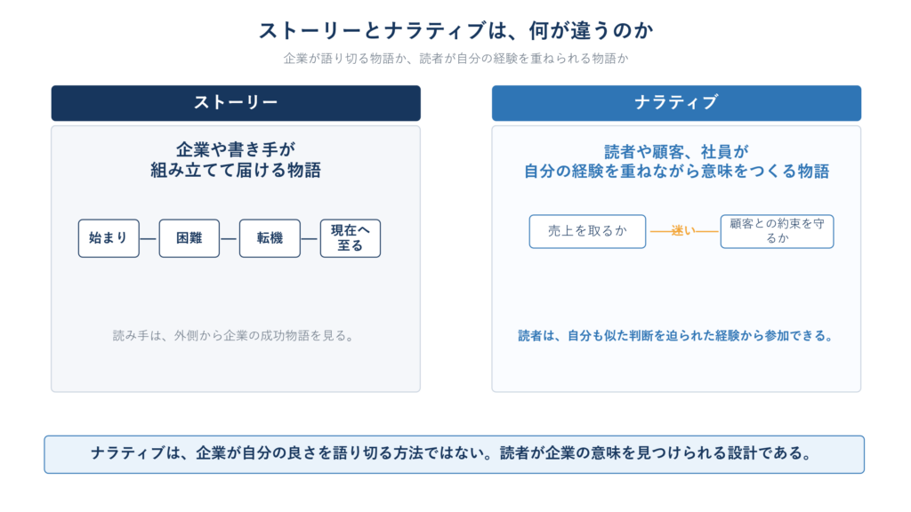 企業が結論まで語るストーリーと、読者が自分の経験を重ねて意味を見つけるナラティブの違い