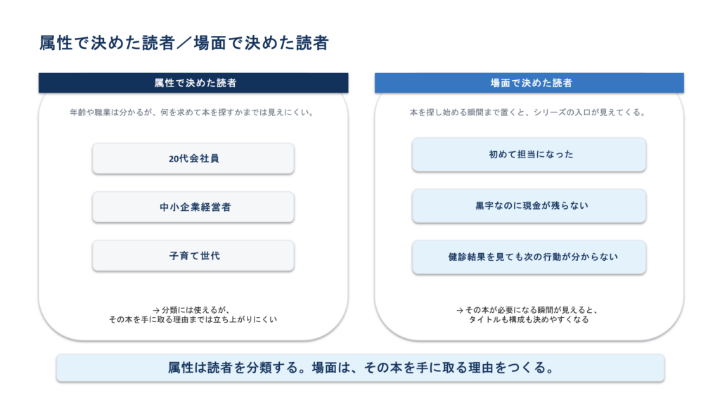 年齢や職業で捉える読者像と、本を必要とする出来事や迷いで捉える読者像の比較