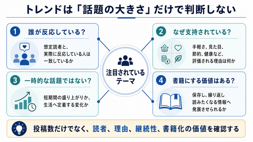 注目度、支持者、継続性、書籍化価値の4点からトレンドを判断する図解