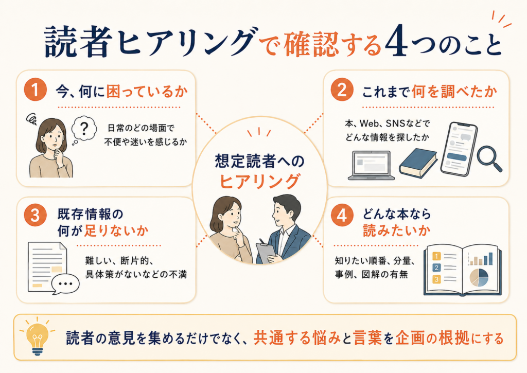 想定読者の属性、既存情報の利用状況、必要な情報、読みたい本を確認する読者ヒアリング