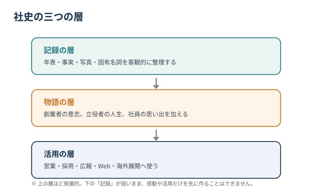 社史を記録の層、物語の層、活用の層に分けた三層構造の図