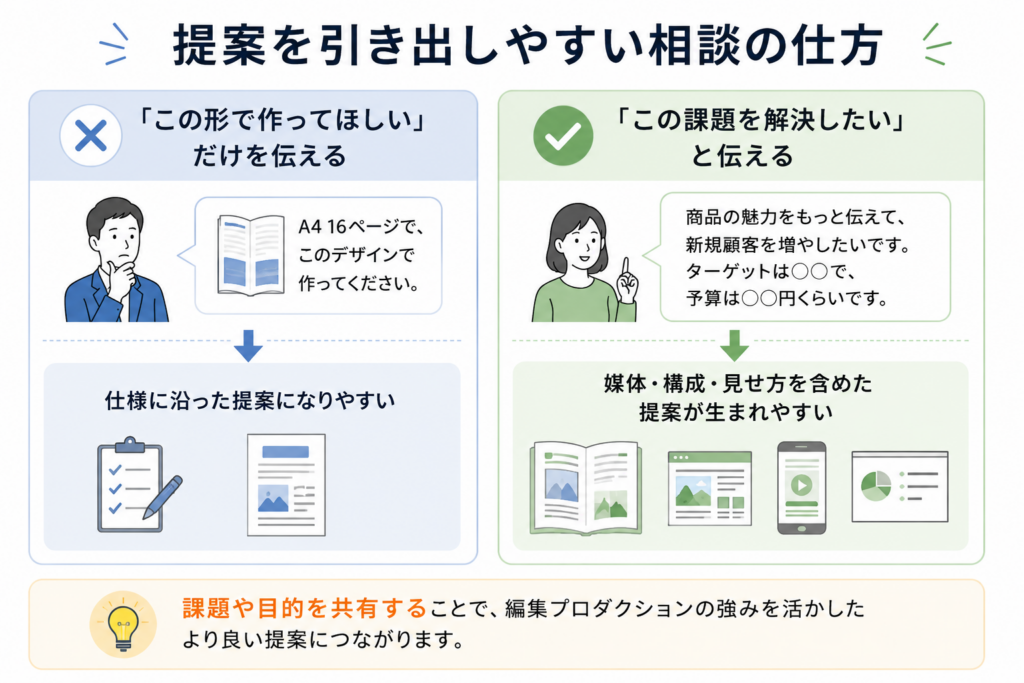 仕様だけを伝える依頼と課題を共有する依頼の違いを比較した図