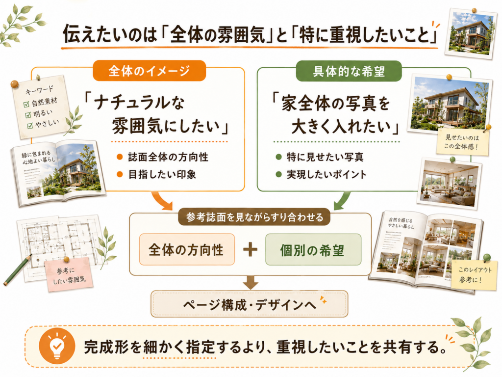 誌面全体の雰囲気と具体的な写真の見せ方を参考誌面ですり合わせる図