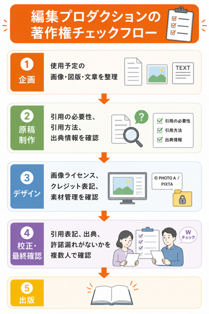 企画、原稿制作、デザイン、校正から公開までの著作権確認フロー