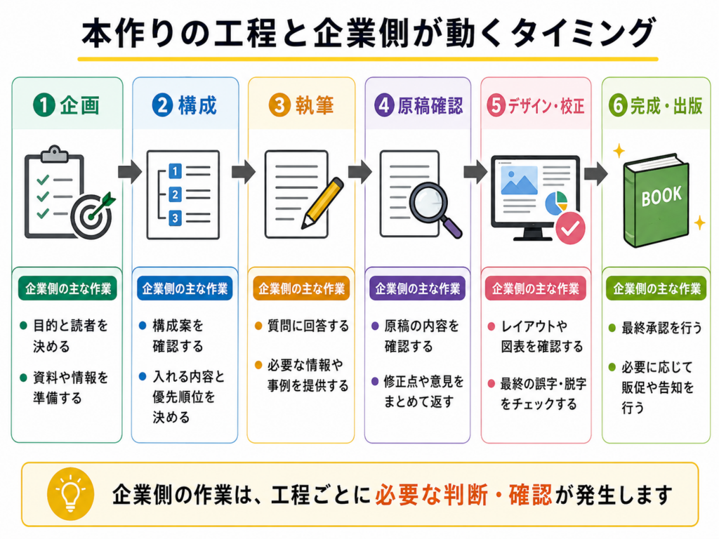 企画から出版までの工程と企業担当者が確認するタイミングを示した図