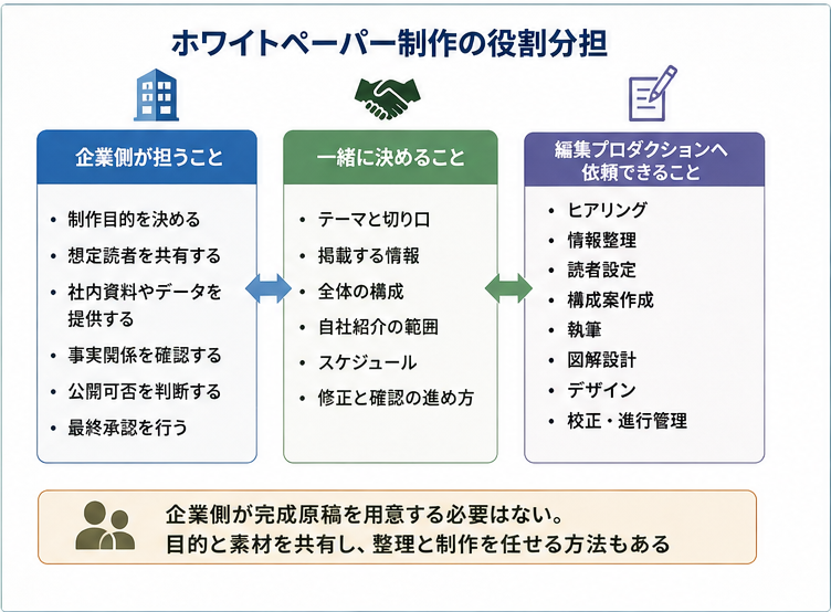 企業と編集プロダクションのホワイトペーパー制作における役割分担