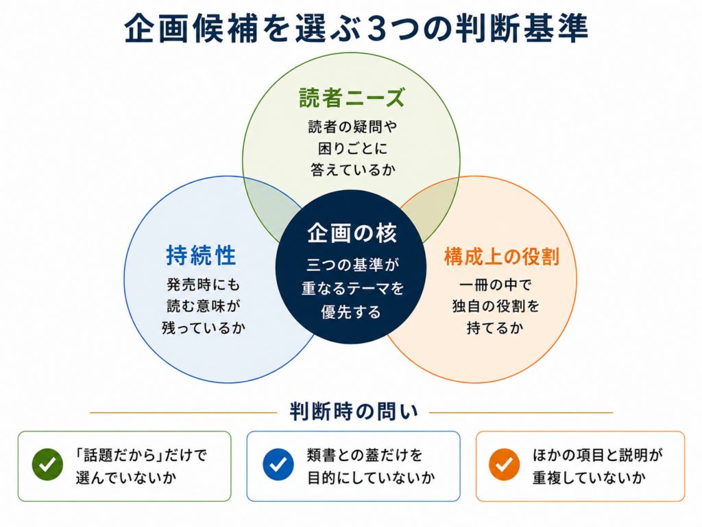 読者ニーズ、持続性、構成上の役割で企画候補を選ぶ関係図