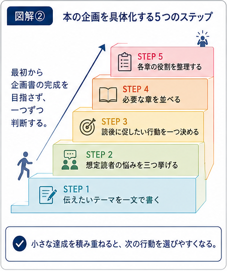 テーマ設定から章の役割整理へ進む企画作りの5段階