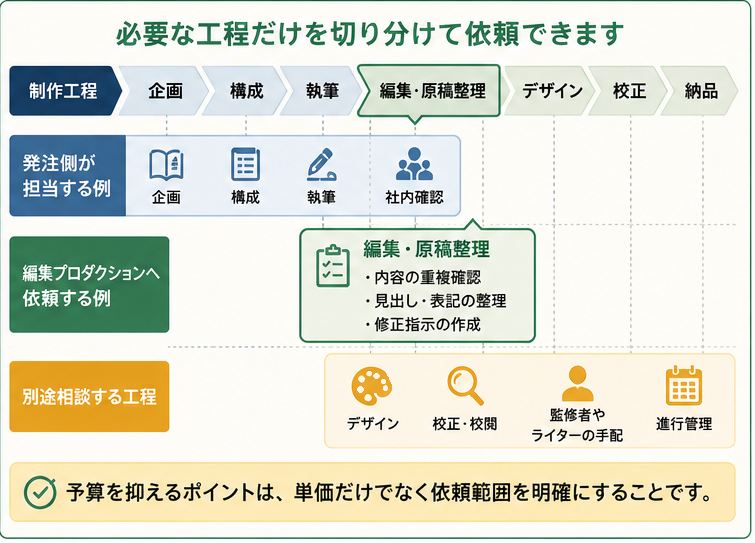 発注側と編集プロダクションの工程別の役割分担例
