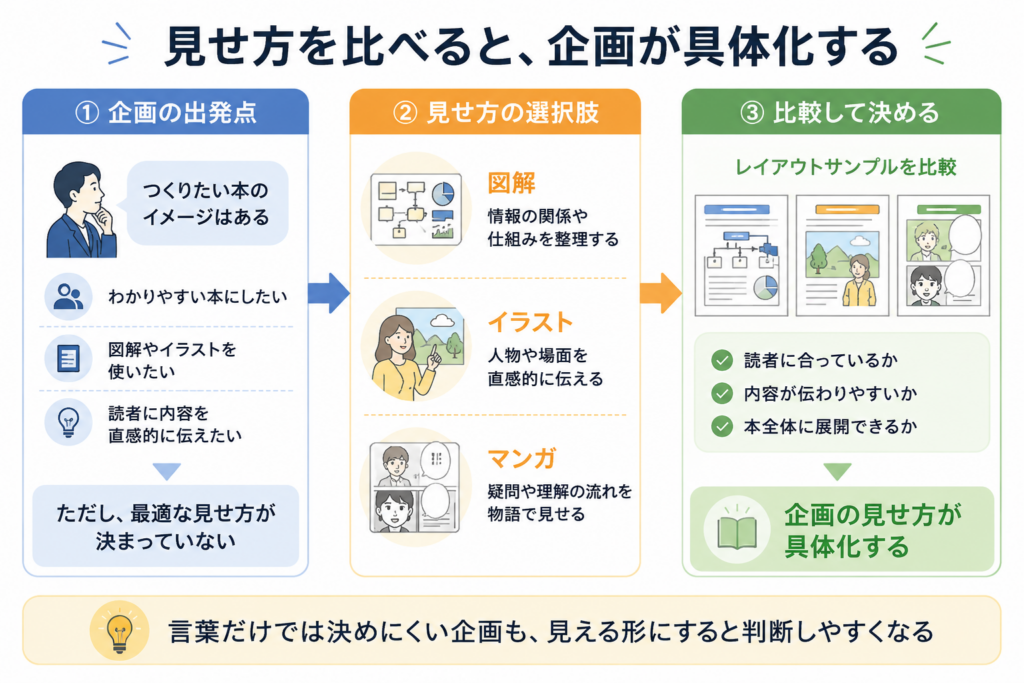 図解、イラスト、マンガの見せ方を比較して企画の方向性を決める図